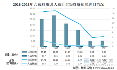 2021年中國化學纖維短纖紡制的縫紉線進出口情況分析:進口規(guī)模持續(xù)下滑,浙江省出口量最大[圖]