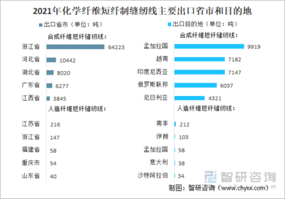 2021年中國化學纖維短纖紡制的縫紉線進出口情況分析:進口規(guī)模持續(xù)下滑,浙江省出口量最大[圖]
